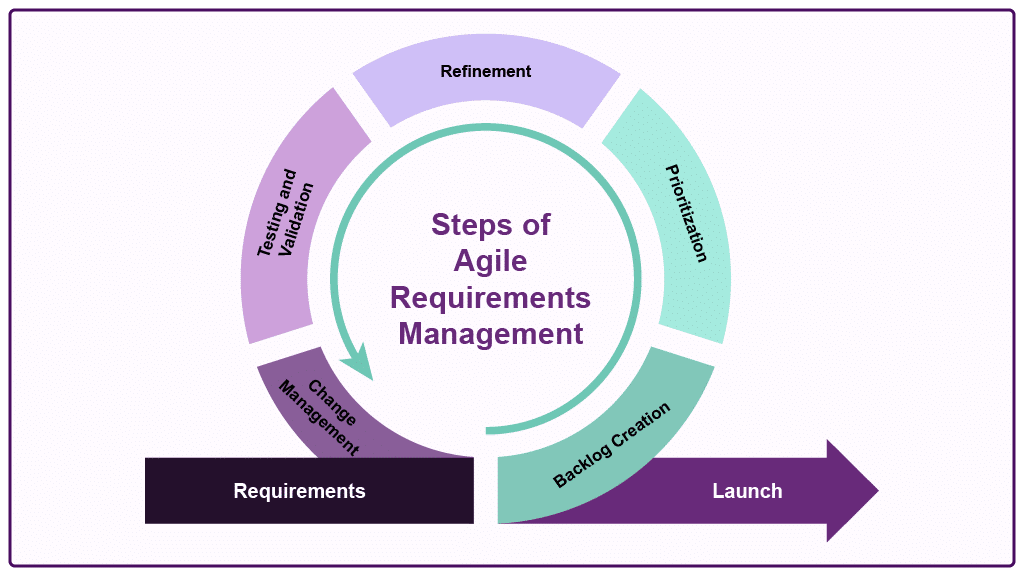 Graphic shows the steps for Agile requirements management.