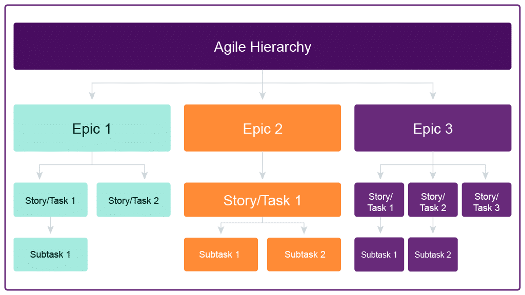 Graphic showing an example structure of an Agile project.