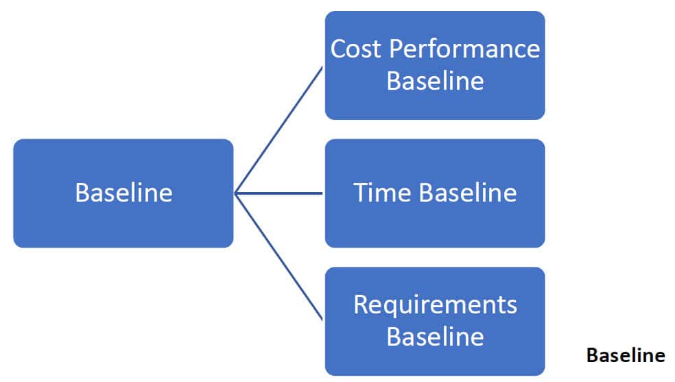 project-phases-and-baseline-definitions-1-download-scientific-diagram