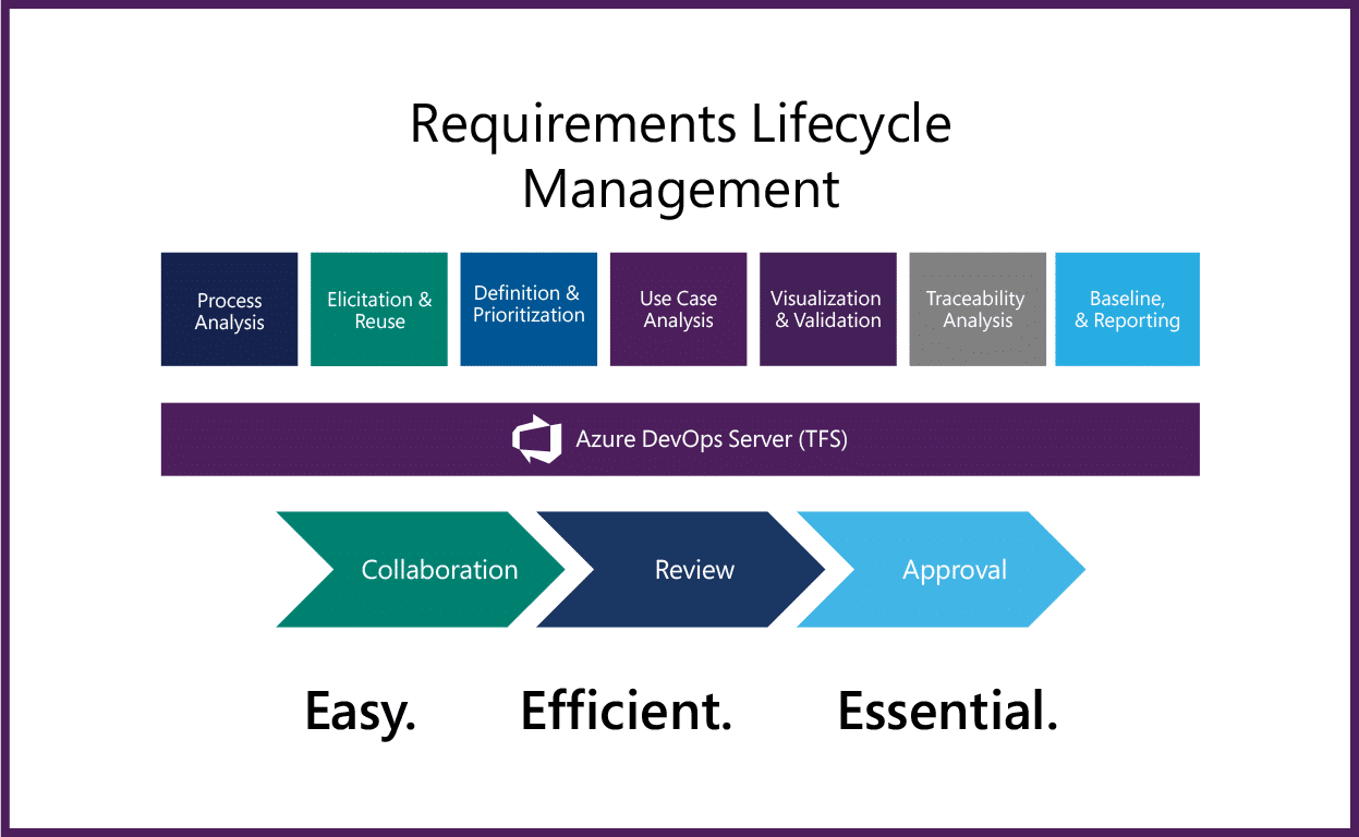 Requirements analysis. Requirements Management Lifecycle. Requirements Management process. Azure DEVOPS build Server. Azure DEVOPS requirements Management.