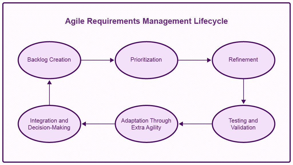 Graphic of the agile requirements management lifecycle.