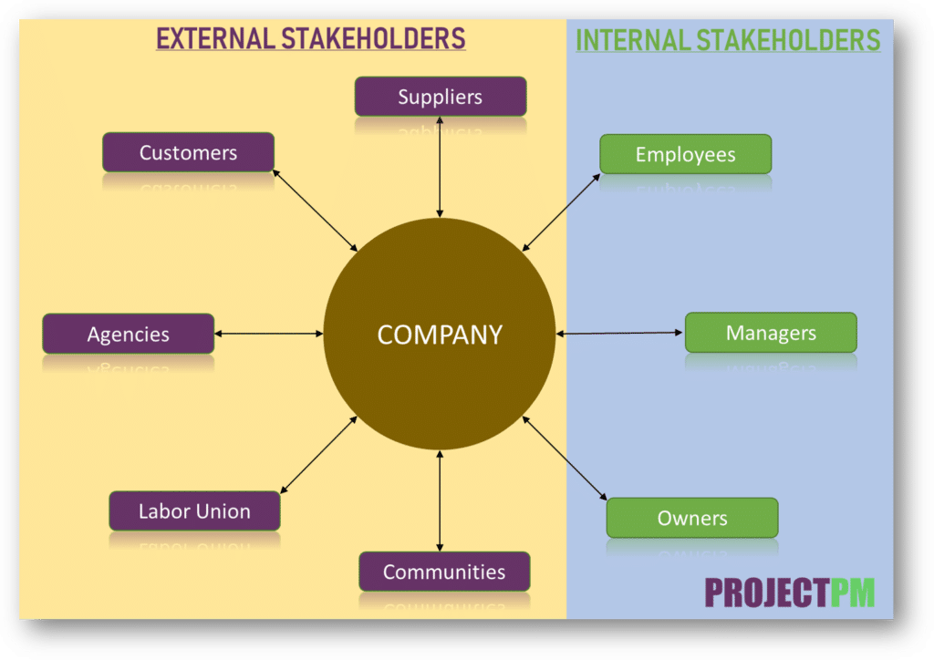 Infographic showing the different types of internal and external stakeholders.