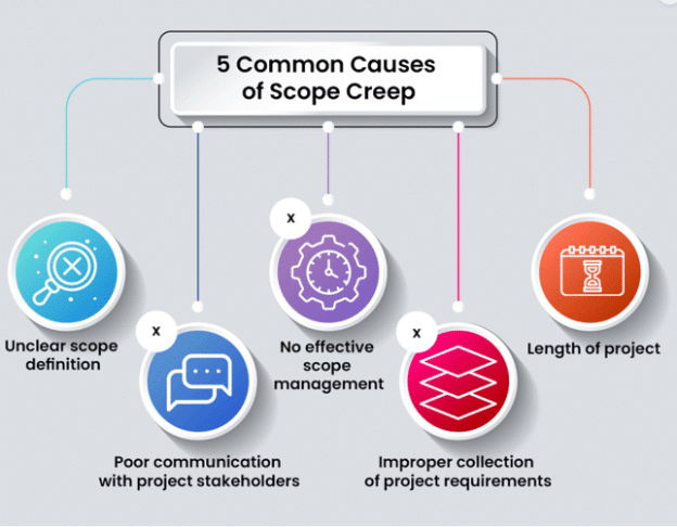 Infographic showing 5 common causes of scope creep.