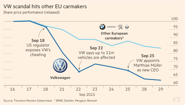 Infographic of the timeline of the VW emissions scandal.