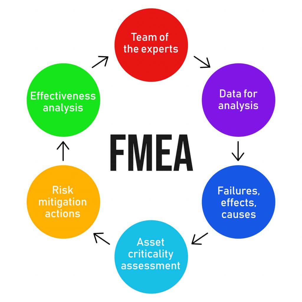 Understanding The Failure Mode And Effects Analysis Process Modern 