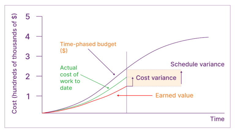 What is Baselining? What is a Project Baseline?