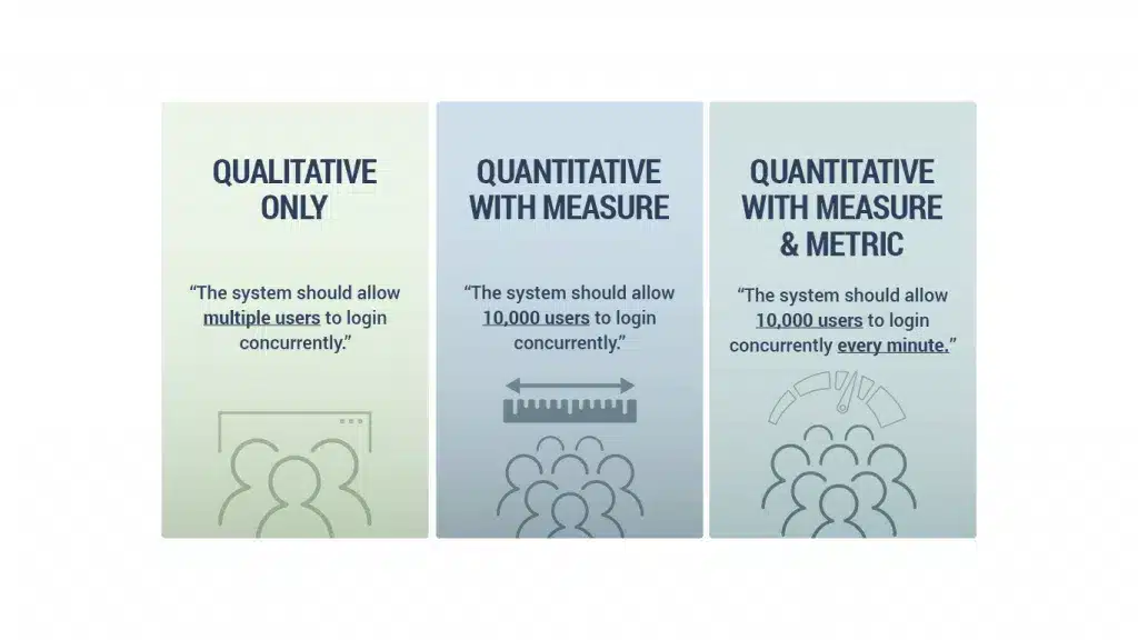 Graphic showing the difference between qualitative, quantitative with measure, and quantitative with measure and metric non functional requirement.