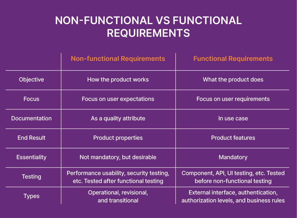 chart showing the differences between Functional and nonfunctional requirements.