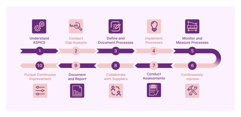 Everything You Need to Know about ASPICE Compliance