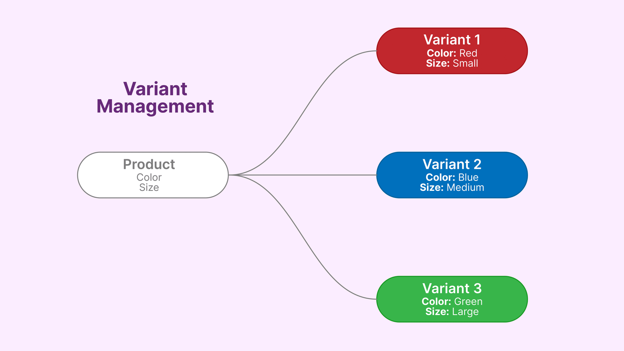 Power of Variant Management