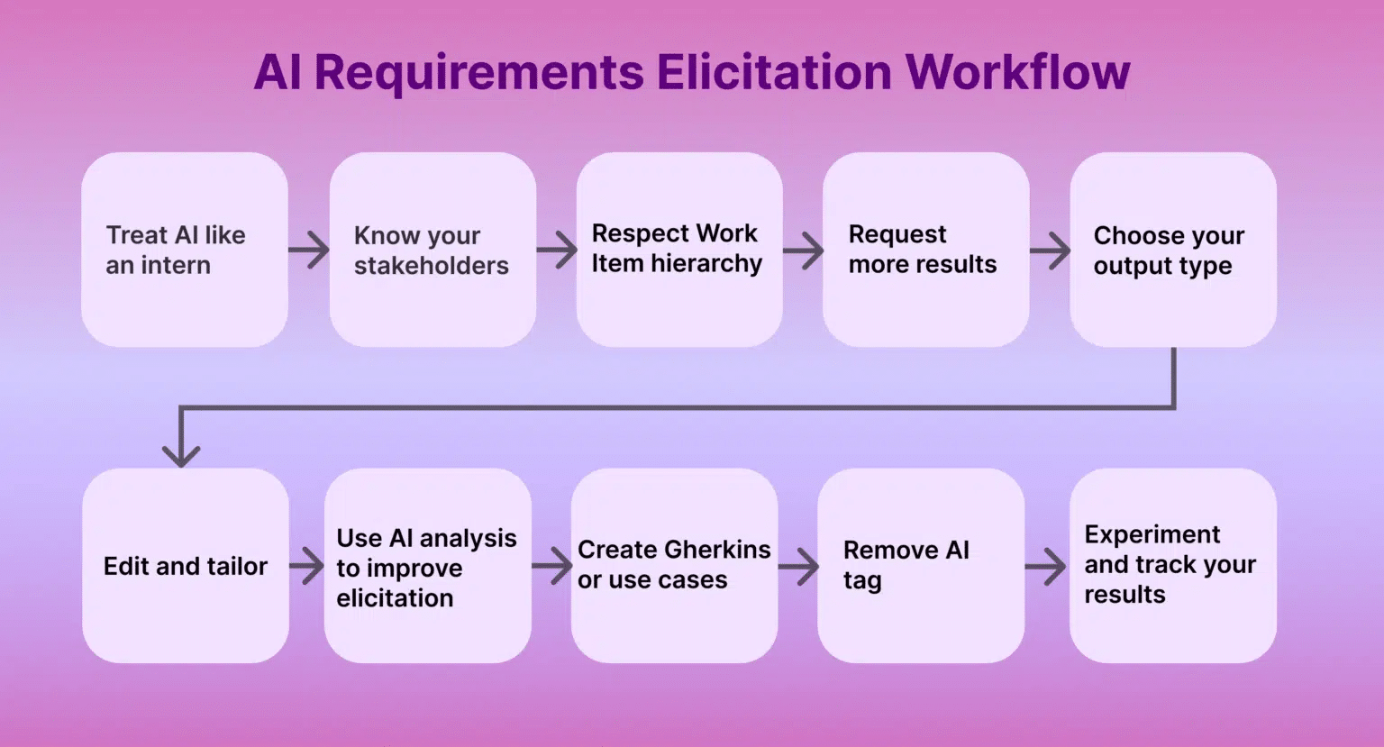 Graphic of a suggested AI requirements elicitation workflow.