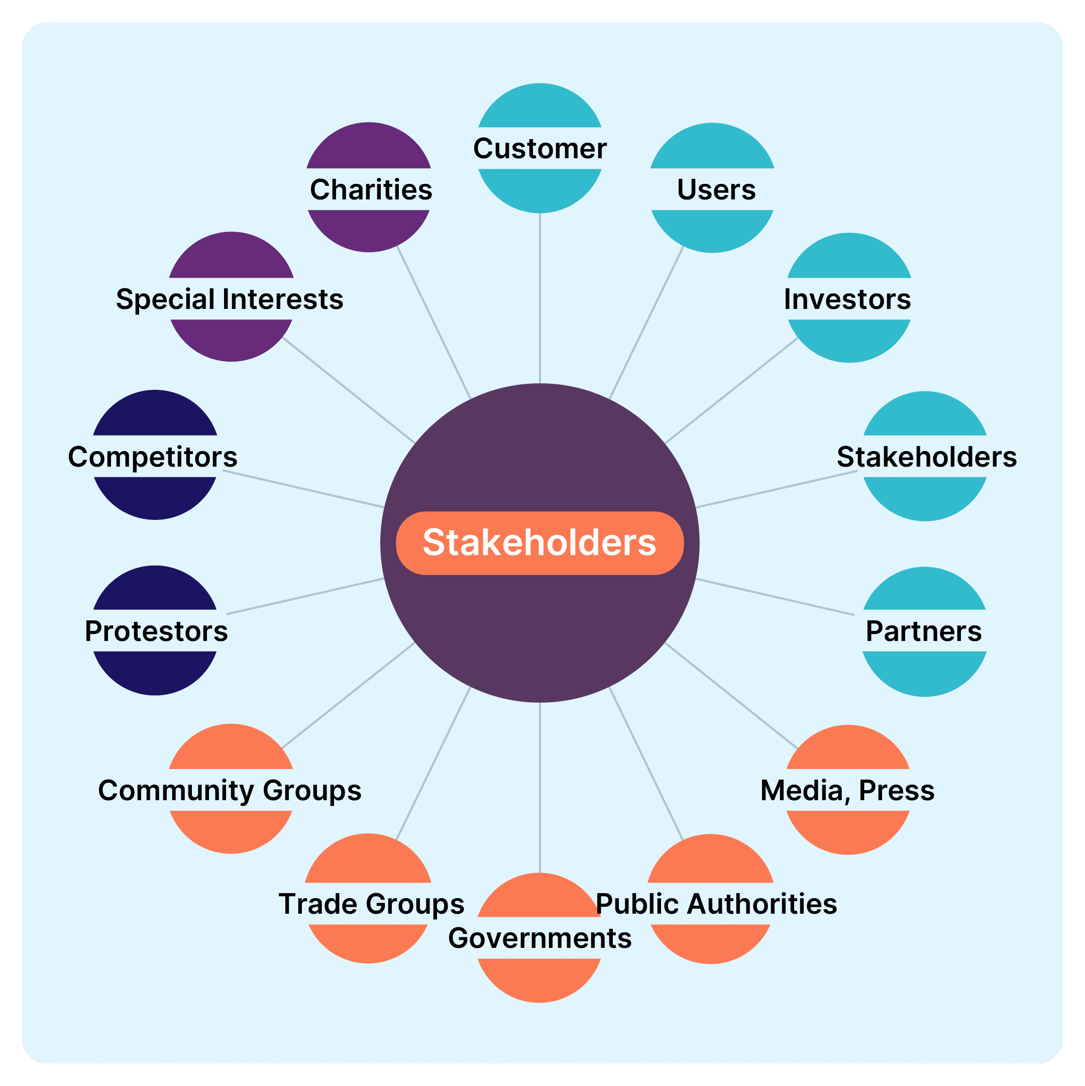 Graphic showing various possible stakeholders for projects.