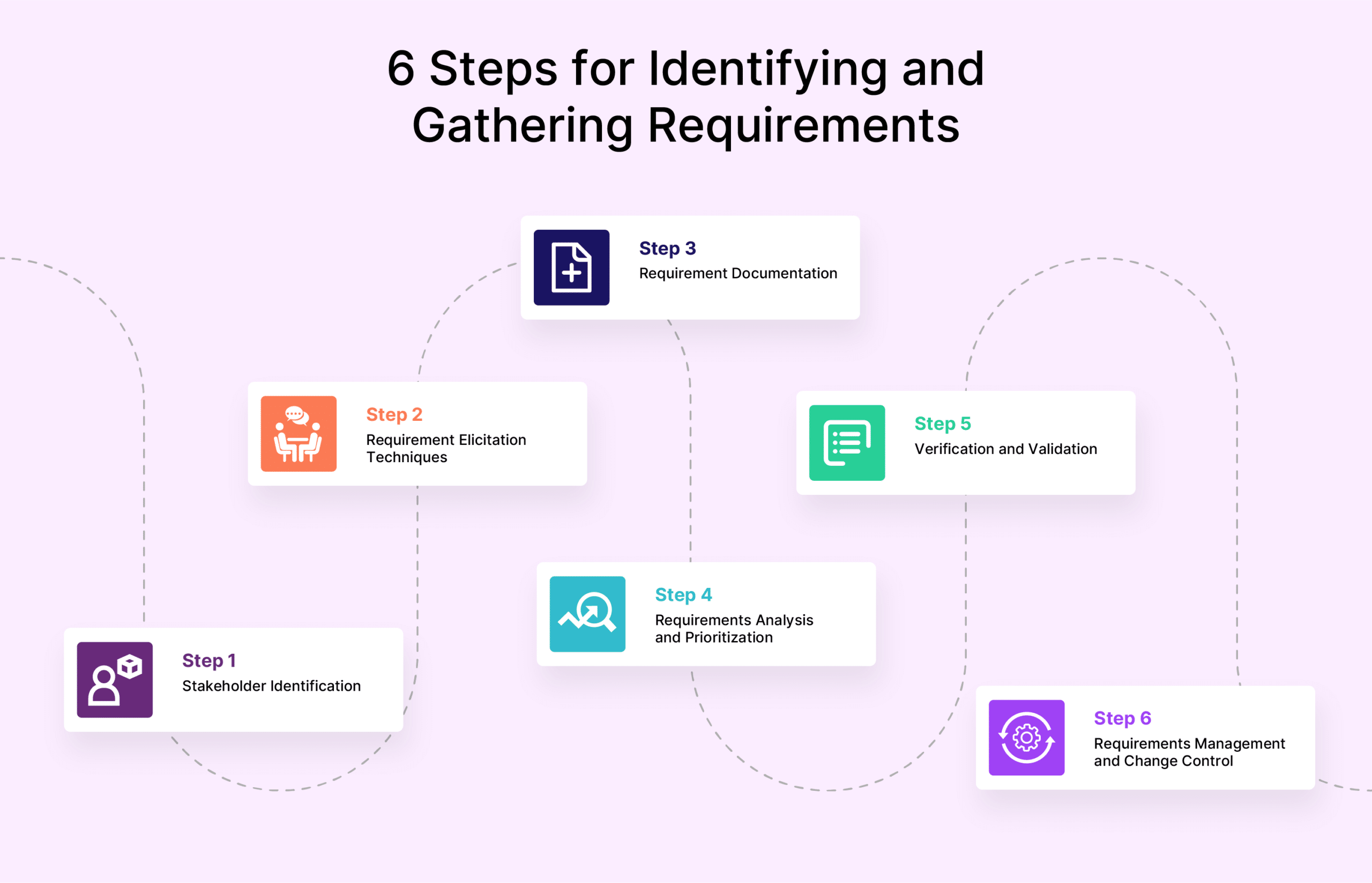 Diagram of Requirements Gathering Steps with icons: Stakeholder Identification, Documentation, Analysis, Verification, and Management on a gradient background.