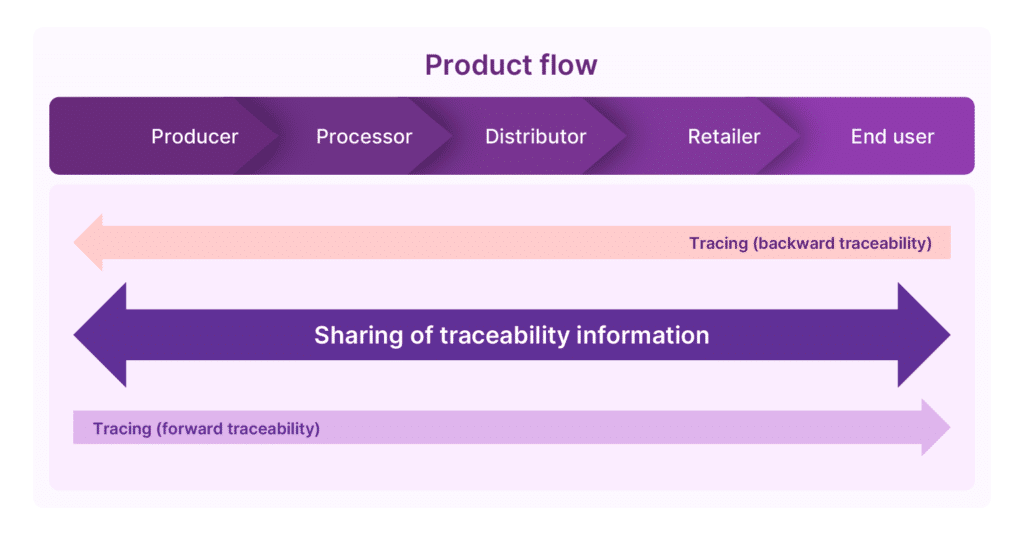 Diagram showing forward, backward, and bi-directional traceability.