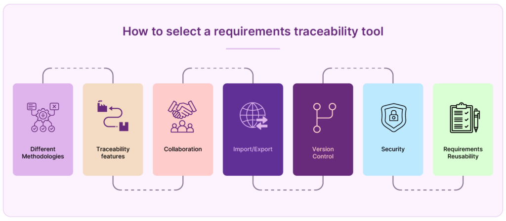 Diagram showing the steps of requirements traceability.