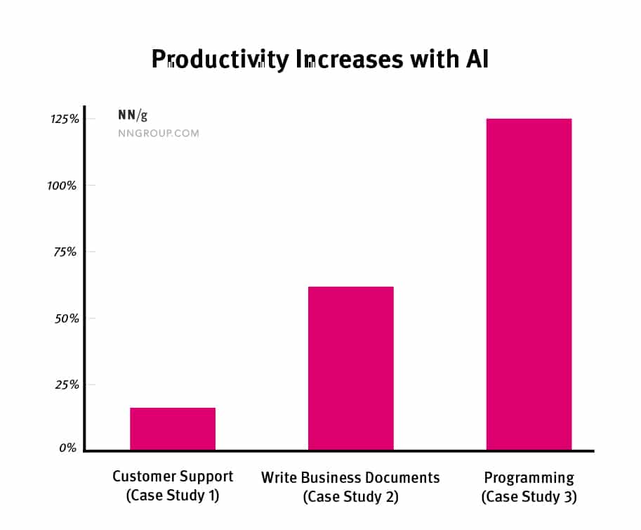 Infographic by Nielsen showing productivity increases because of AI.