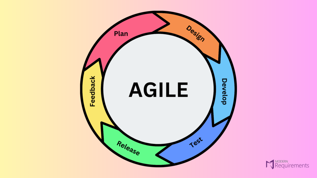 Illustration of Agile methodology in a circle chart.