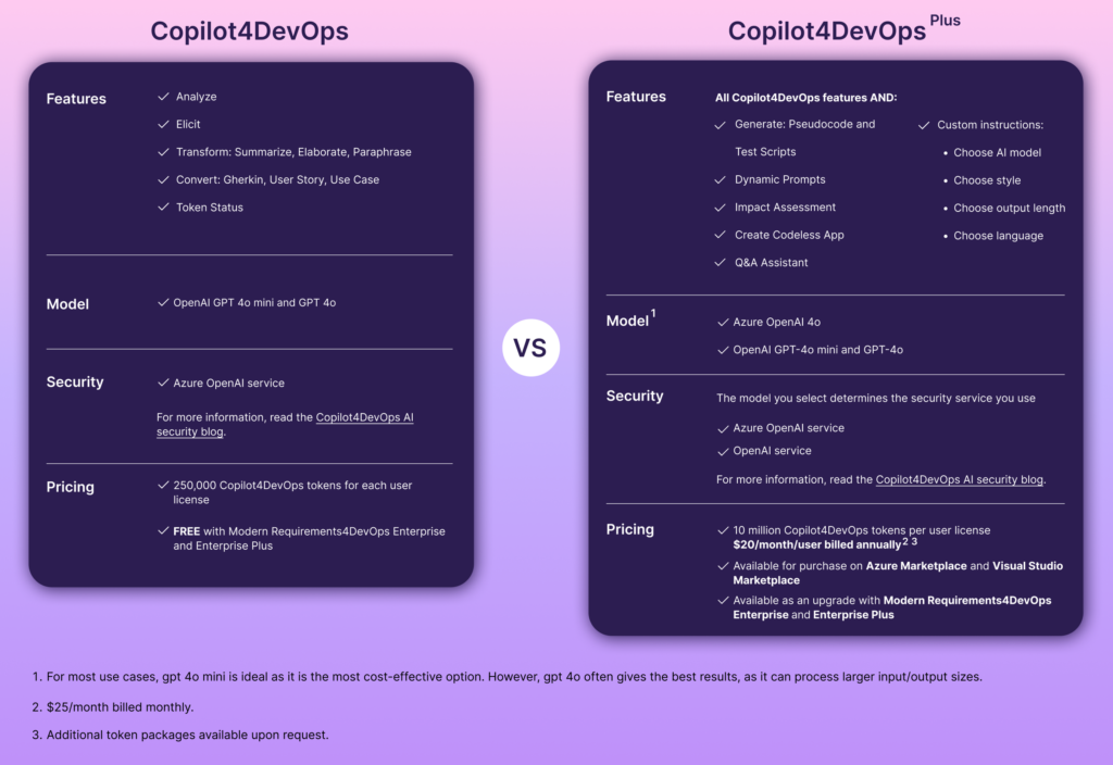 Infographic showing the differences between Copilot4DevOps and Copilot4DevOps Plus.