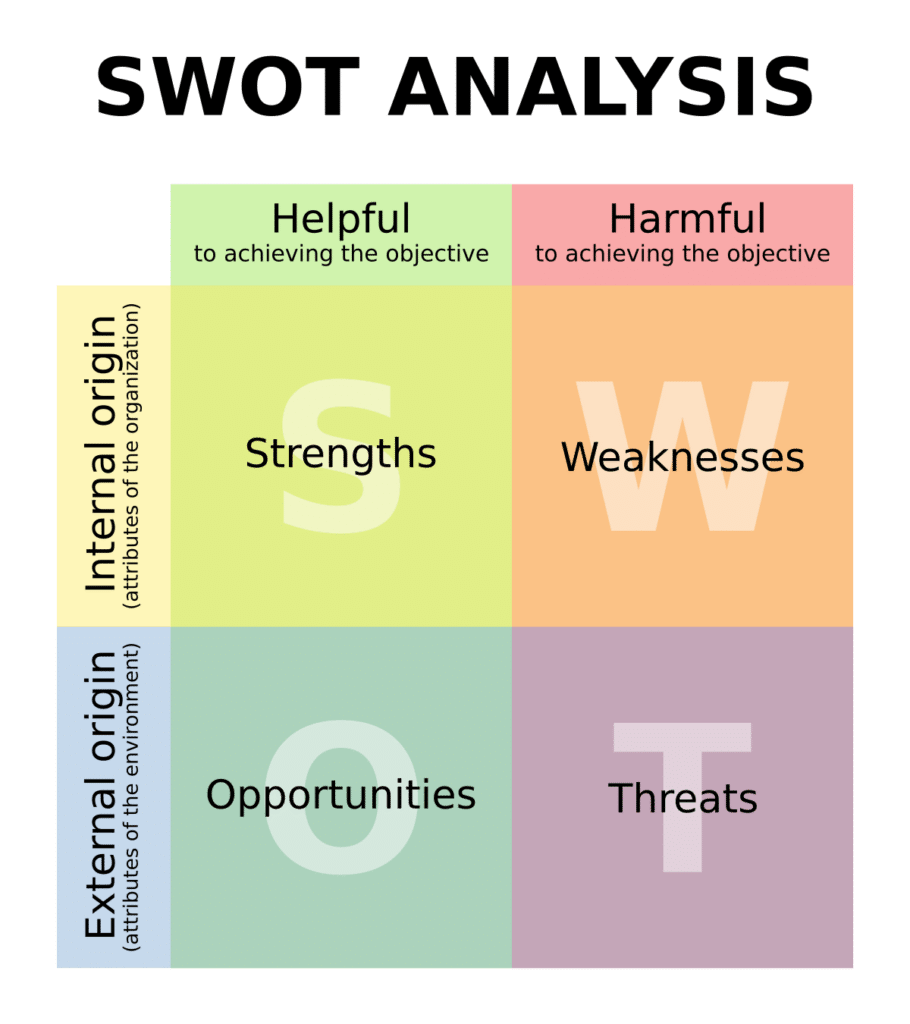 Image of SWOT analysis.