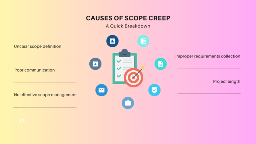 Graphic of the causes of scope creep, including unclear scope and unspecified project length.