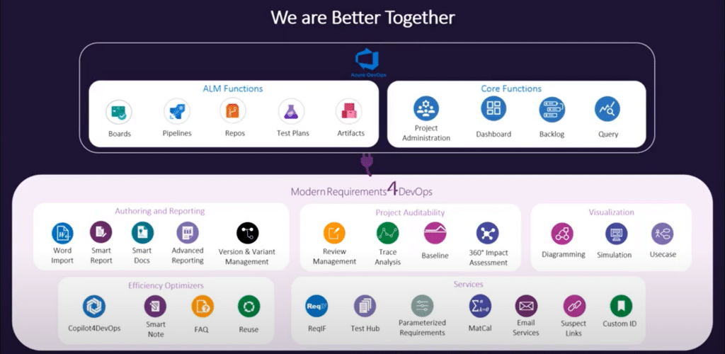 Graphic showing Modern Requirements4DevOps tools connecting to Azure DevOps.