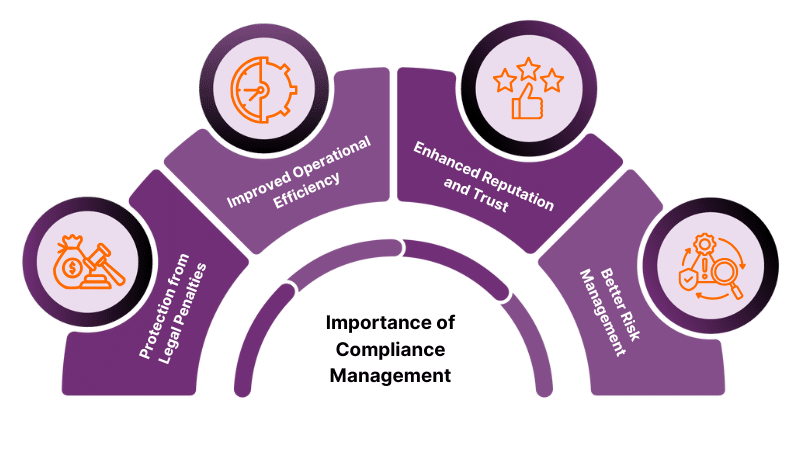 Infographic of compliance management benefits in regulated industries