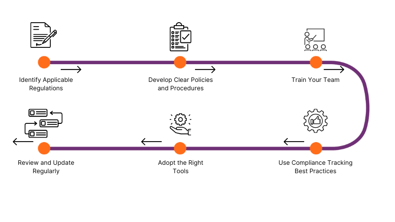 Flowchart of compliance management process steps including regulation identification, policy development, training, tool adoption, best practices, and regular updates.