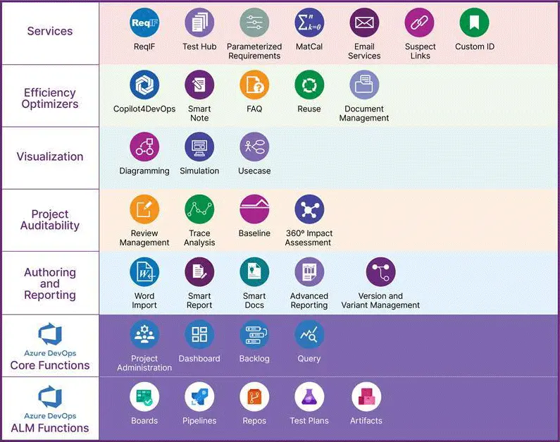 Chart of software development services including project tools and Azure DevOps functions.